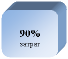 ����������� �������������: 90% ������

