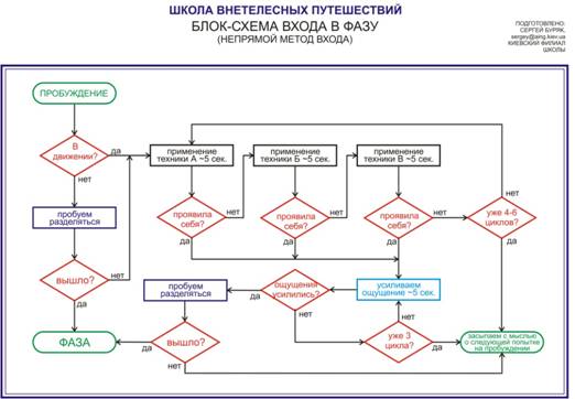D:\Документы\Алексей\TourerAng\INFO\для тренинга\графики и рисунки\блок схема входа в фазу.jpg