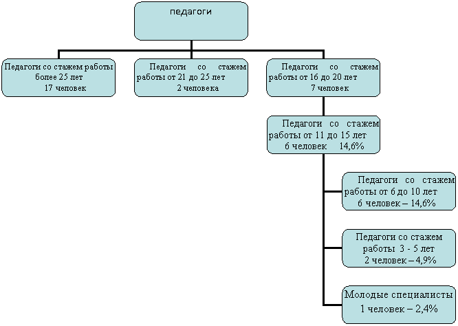 Организационная диаграмма