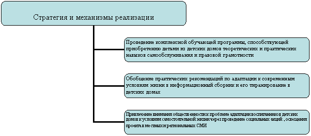 Организационная диаграмма
