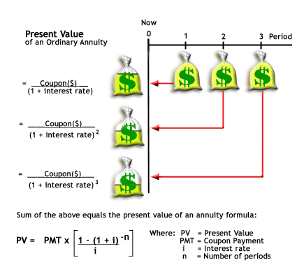 Описание: http://i.investopedia.com/inv/tutorials/site/advancedbond/pvordannuity.gif