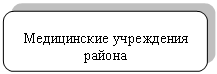 Скругленный прямоугольник: Медицинские учреждения района