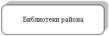 Скругленный прямоугольник: Библиотеки района