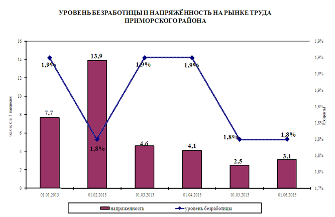C:\Documents and Settings\FedorovaE\Мои документы\МЕСЯЧНАЯ\ЭКСПРЕСС-ИНФОРМАЦИЯ\УРОВЕНЬ БЕЗРАБОТИЦЫ И НАПРЯЖЕННОСТЬ (экспр.).files\image002.gif