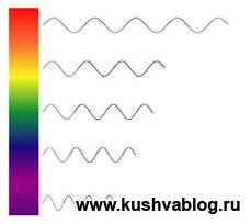 длина волны