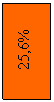 �������: 25,6%