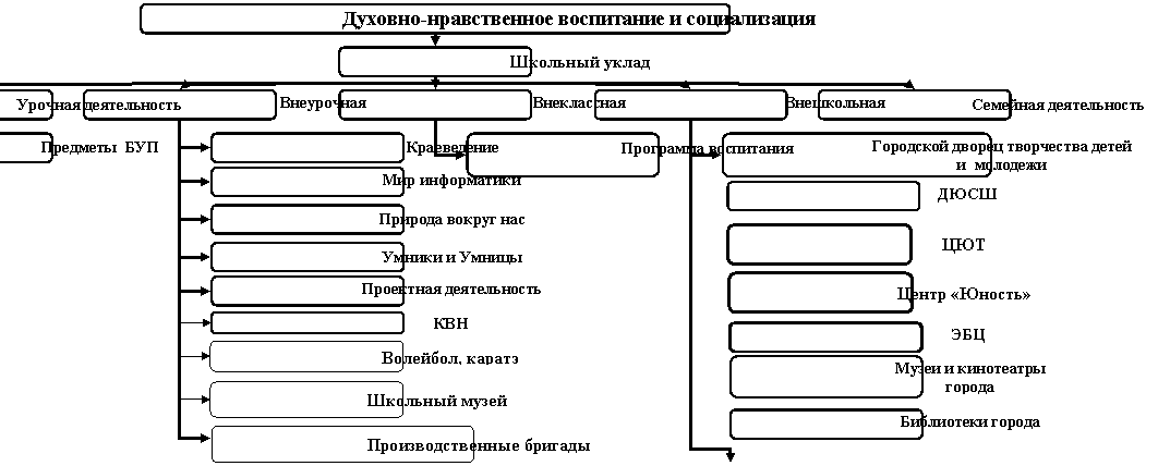 Организационная диаграмма
