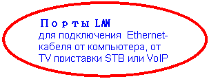Овал: Порты LAN
для подключения Ethernet-кабеля от компьютера, от TV приставки STB или VoIP устройства