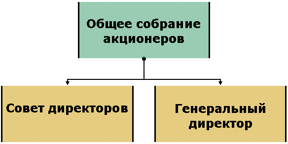 Организационная диаграмма