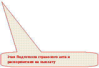 Скругленная прямоугольная выноска: Этап Подготовка страхового акта и распоряжения на выплату