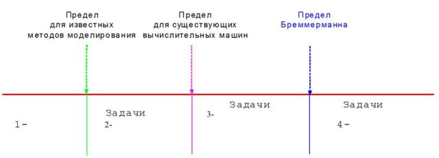 Расставьте в правильной последовательности классы моделей систем управления в зависимости от сложности вычислений
