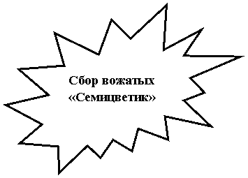 Пятно 2: Сбор вожатых
«Семицветик»