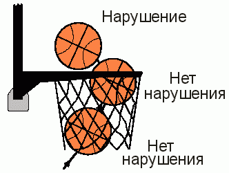 Попадание мяча в корзину снизу
