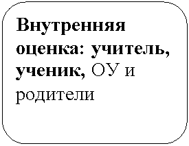 Скругленный прямоугольник: Внутренняя оценка: учитель, ученик, ОУ и родители