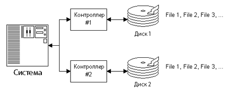 duplexing
