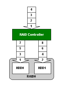 raid0+