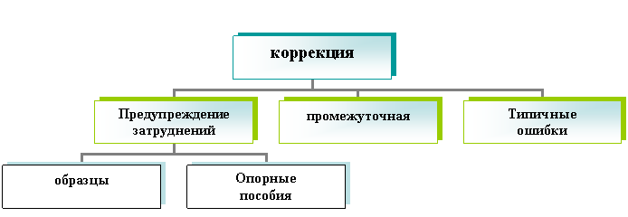 Организационная диаграмма