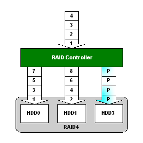 raid4+