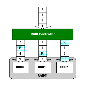 raid5+