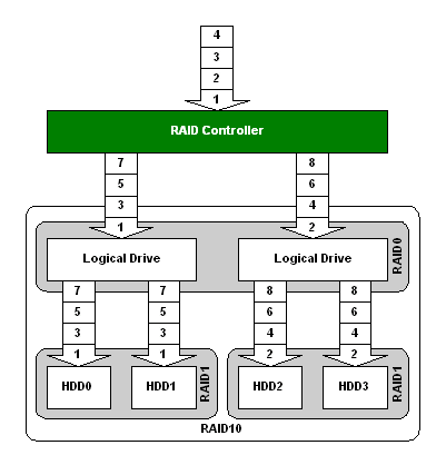 raid10