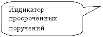 Скругленная прямоугольная выноска: Индикатор просроченных поручений