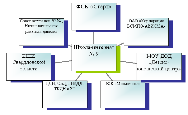 Радиальная диаграмма