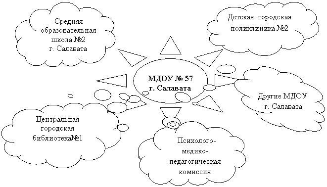 Выноска-облако: Средняя образовательная школа №2
г. Салавата
,Выноска-облако: Другие МДОУ
г. Салавата
,Выноска-облако: Психолого-медико-педагогическая комиссия (ПМПК)