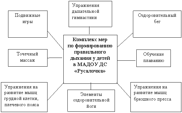 Подпись: Комплекс мер
по формированию правильного дыхания у детей
в МАДОУ ДС «Русалочка»