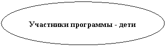 Овал: Участники программы - дети