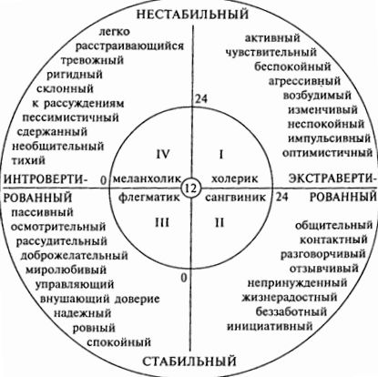 Круг Айзенка-Маталина склонности
