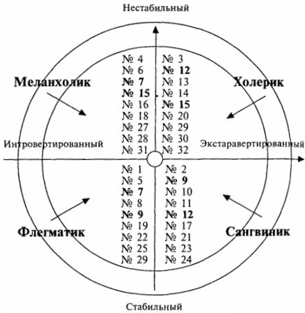 Круг Айзенка-Маталина темперамент