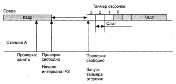 Режим доступа DCF