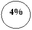 ����: 4%