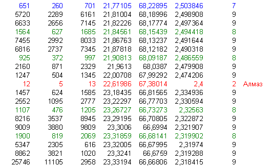 �������: ,77105 68,22895 2,503846 7 

5,81004 68,18996 2,498908 9 

6,82226 68,17774 2,497364 9 

1,84561 68,15439 2,494418 8 

7,86763 68,13237 2,491644 9 

6,87818 68,12182 2,490318 9 

,90813 68,09187 2,486559 8 

2,9613 68,0387 2,479908 9 

1,00708 67,99292 2,474206 9 

1,61986 67,38014 2,4 2 �����

1,18435 66,81565 2,334936 9 

2,22297 66,77703 2,330594 9 

1,26727 66,73273 2,32563 8 

8,29195 66,70805 2,322872 9 

9,3006 66,6994 2,321907 9 

1,31859 66,68141 2,319902 8 

5,32005 66,67995 2,31974 9 

8,3241 66,6759 2,319288 9 

253,33194 66,66806 2,318415 9 

