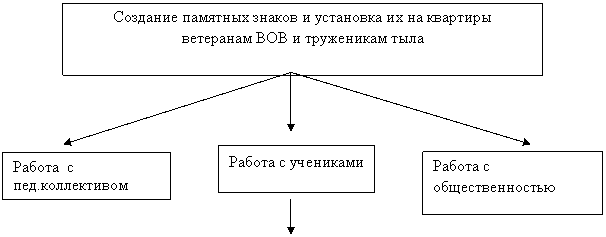 Подпись: Работа с учениками,Подпись: Работа с общественностью