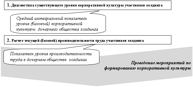 Нашивка: Проведение мероприятий по
формированию корпоративной культуры
,Скругленная прямоугольная выноска: Средний интегральный показатель уровня (базовый) корпоративной культуры дочернего общества холдинга,Скругленная прямоугольная выноска: Показатель уровня производительности труда в дочернем обществе холдинга