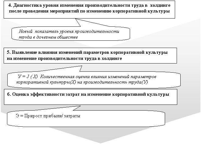 Нашивка: ,Скругленная прямоугольная выноска: Новый показатель уровня производительности труда в дочернем обществе,Скругленная прямоугольная выноска: У = £ ( Х) Количественная оценка влияния изменений параметров корпоративной культуры(Х) на производительность труда(У)
,Скругленная прямоугольная выноска: Э = Прирост прибыли/ затраты