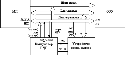 Обмен данными в режиме прямого доступа к памяти