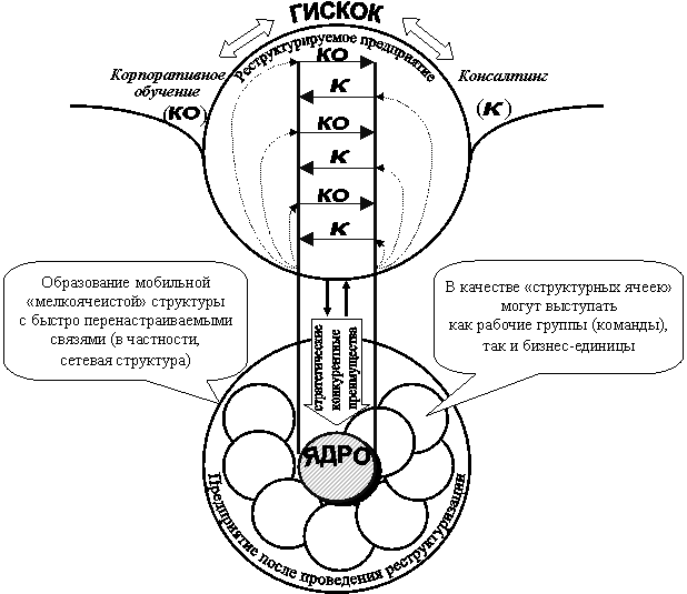 ГИСКОК,КО,КО,КО,К,К,К,К,КО,Предприятие после проведения реструктуризации,ЯДРО,Реструктурируемое предприятие,стратегические
конкурентные
преимущества
