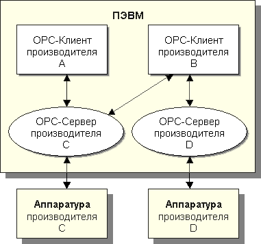 ��������� �������������� ����������� OPC