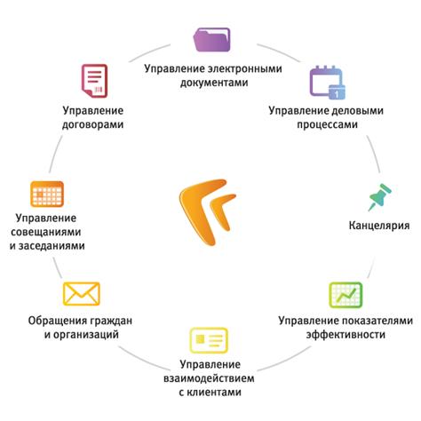 Описание: C:\Users\Fatkhullin_RR\Desktop\Презентация\Схема-системы-DIRECTUM-(только-модули)-большая.png