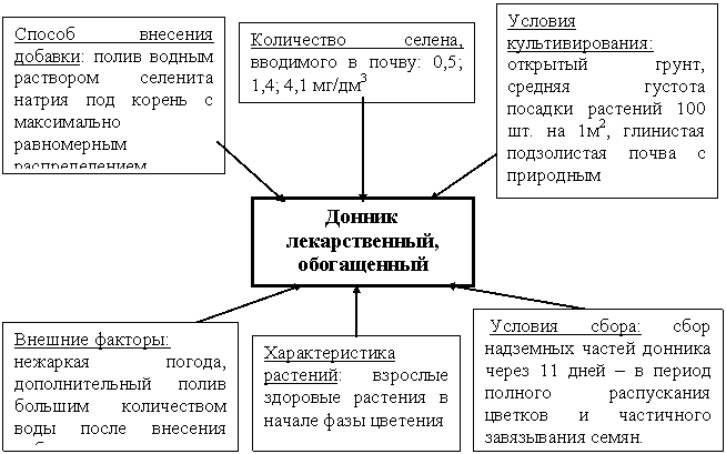 Подпись: Внешние факторы:
нежаркая погода, допол-нительный полив боль-шим количеством воды после внесения добавки.