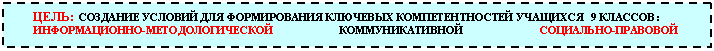 Подпись: ЦЕЛЬ: СОЗДАНИЕ УСЛОВИЙ ДЛЯ ФОРМИРОВАНИЯ КЛЮЧЕВЫХ КОМПЕТЕНТНОСТЕЙ УЧАЩИХСЯ 9 КЛАССОВ :
ИНФОРМАЦИОННО-МЕТОДОЛОГИЧЕСКОЙ КОММУНИКАТИВНОЙ СОЦИАЛЬНО-ПРАВОВОЙ