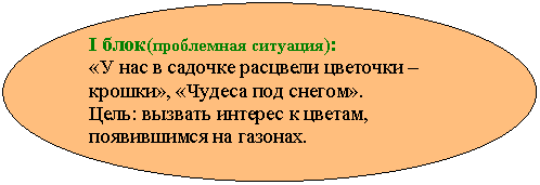 Овал: I блок(проблемная ситуация):
«У нас в садочке расцвели цветочки – крошки», «Чудеса под снегом».
Цель: вызвать интерес к цветам, появившимся на газонах.