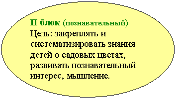 Овал: II блок (познавательный)
Цель: закреплять и систематизировать знания детей о садовых цветах, развивать познавательный интерес, мышление.