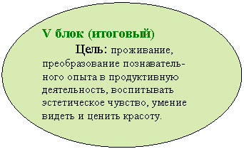 Овал: V блок (итоговый)
Цель: проживание, преобразование познаватель-ного опыта в продуктивную деятельность, воспитывать эстетическое чувство, умение видеть и ценить красоту.