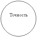 Овал: Точность