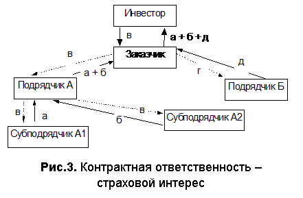 Подпись:
Рис.3. Контрактная ответственность –
страховой интерес
