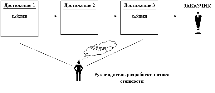 Выноска-облако: КАЙДЗЕН