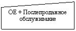 Блок-схема: ручной ввод: ОЕ + Послепродажное обслуживание